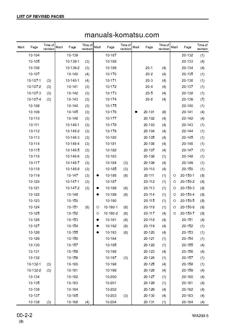 Protected: WA200-5(JPN) S/N 65001-UP Shop (repair) manual (English)